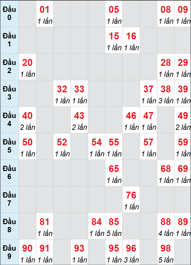 Bảng loto động DNO rơi 3 ngày 06/06/2026