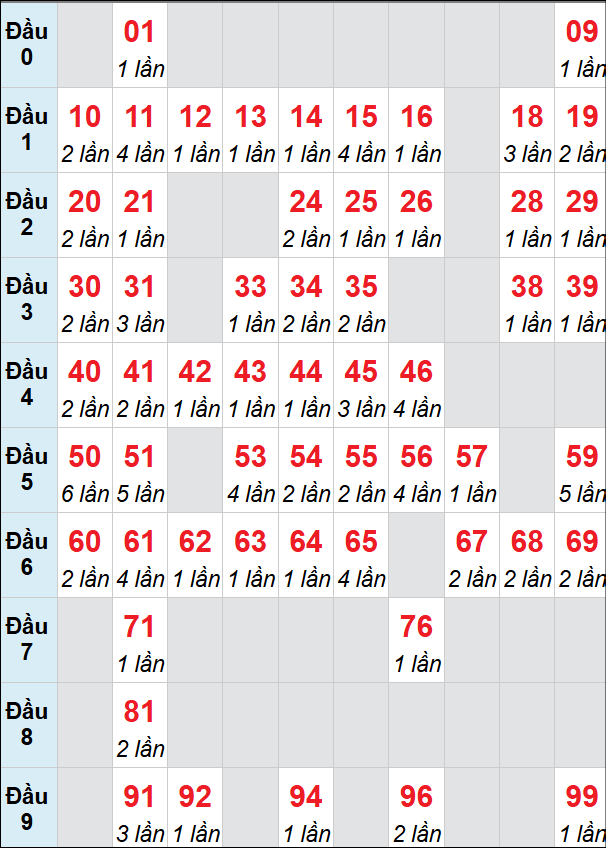 Bảng loto động Quảng Ngãi rơi 3 ngày 06/06/2026