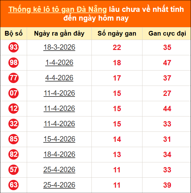 Thống kê loto gan thành phố Đà Nẵng lâu về nhất đến ngày 06/06/2026