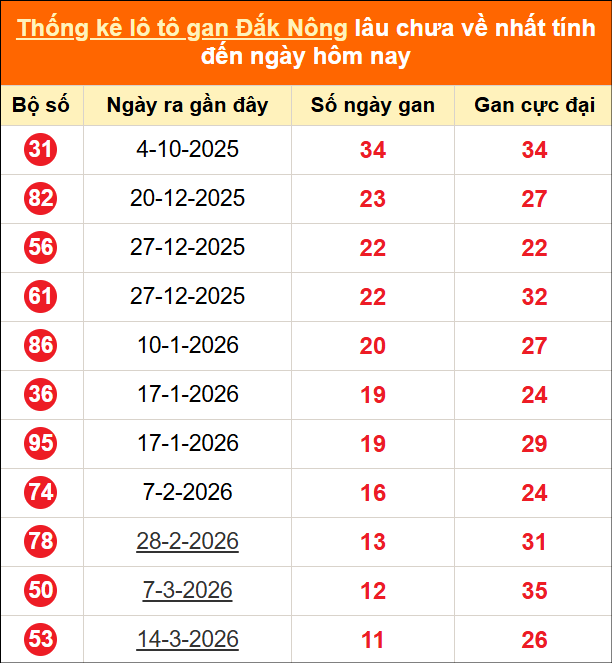 Bảng thống kê lô gan Đắc Nông lâu về nhất đến ngày 06/06/2026