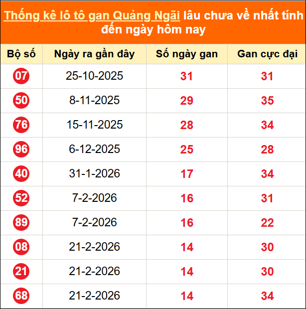 Bảng thống kê loto gan Quảng Ngãi lâu về nhất đến ngày 06/06/2026