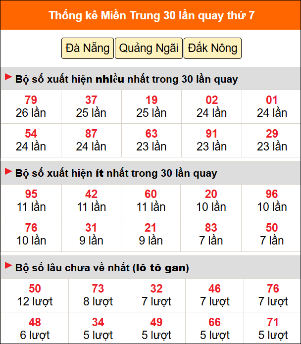 Thống kê nhanh miền Trung ngày 6/6 thứ 7
