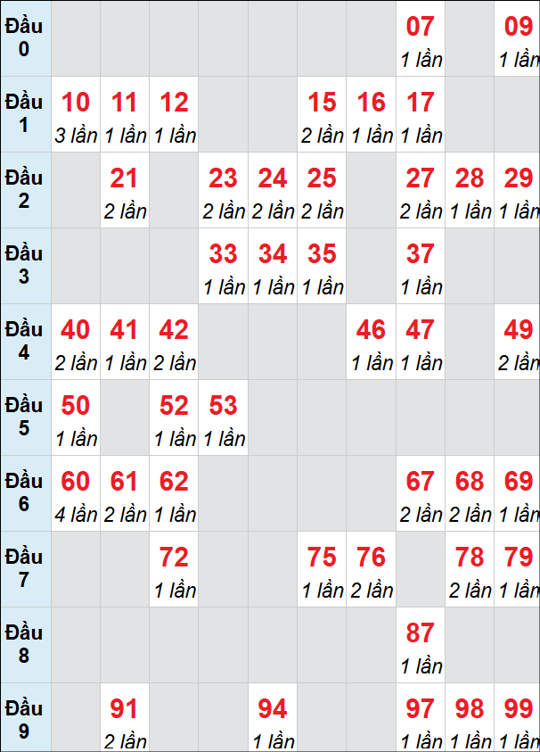 Bảng loto động XS TTH rơi 3 ngày 07/06/2026