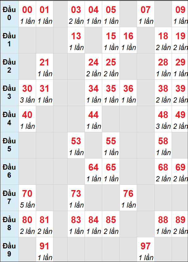 Bảng loto động KH 3 ngày 07/06/2026