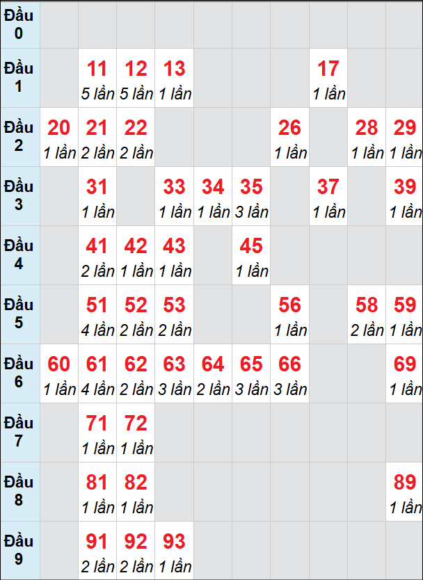 Bảng loto động Kon Tum rơi 3 ngày 07/06/2026