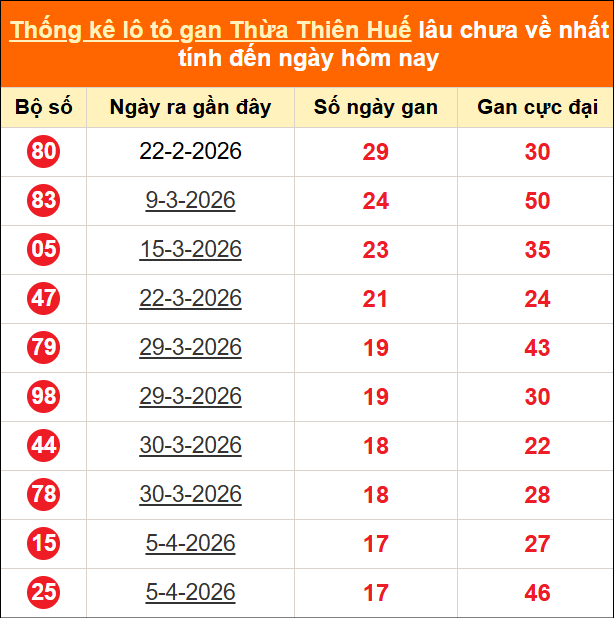 Bảng thống kê gan TTH lâu về nhất đến ngày 07/06/2026