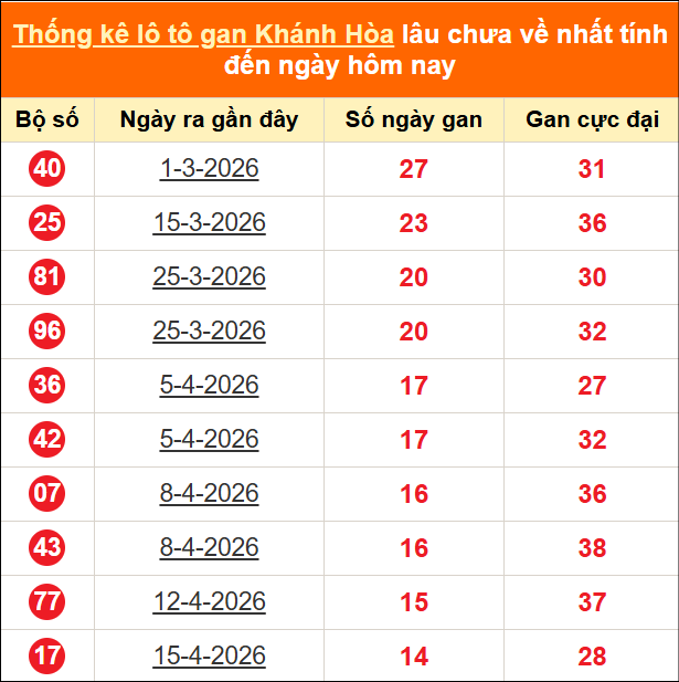 Thống kê loto gan KH lâu về nhất đến ngày 07/06/2026