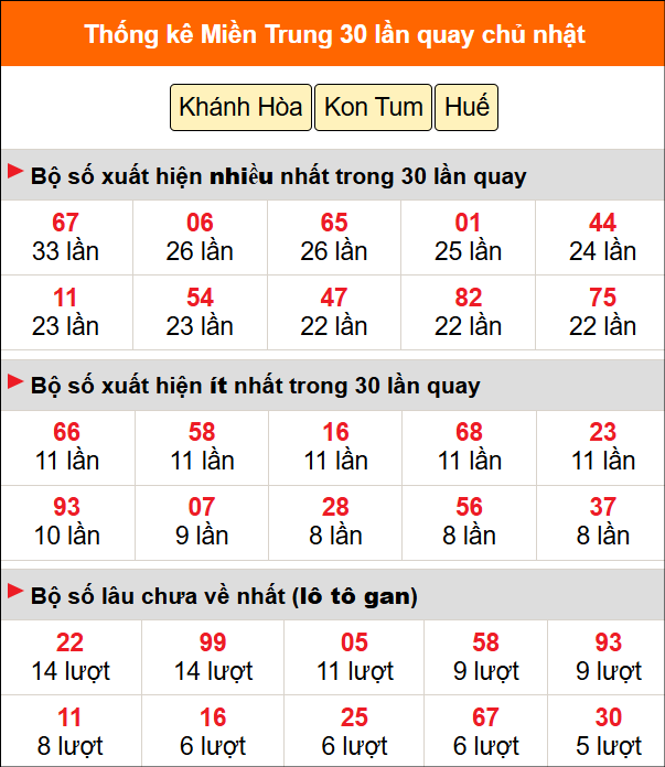 Thống kê nhanh MT ngày 7/6 chủ nhật
