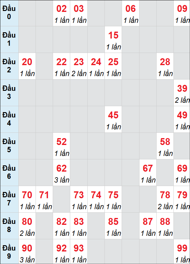 Bảng loto XSTTH rơi 3 ngày 08/06/2026
