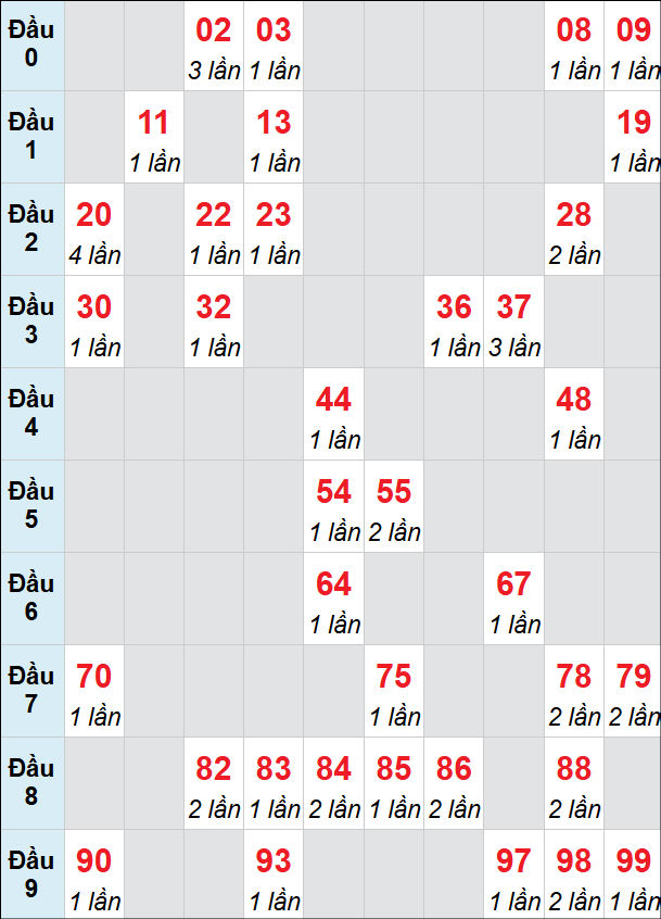 Bảng loto Phú Yên rơi 3 ngày 08/06/2026