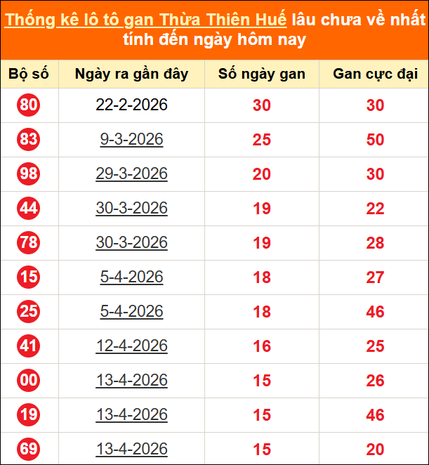 Thống kê loto gan Thừa Thiên Huế lâu về nhất ngày 08/06/2026