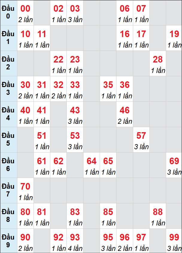 Bảng loto động XSQNA rơi 3 ngày 09/06/2026 Bảng loto động XSQNA rơi 3 ngày 09/06/2026