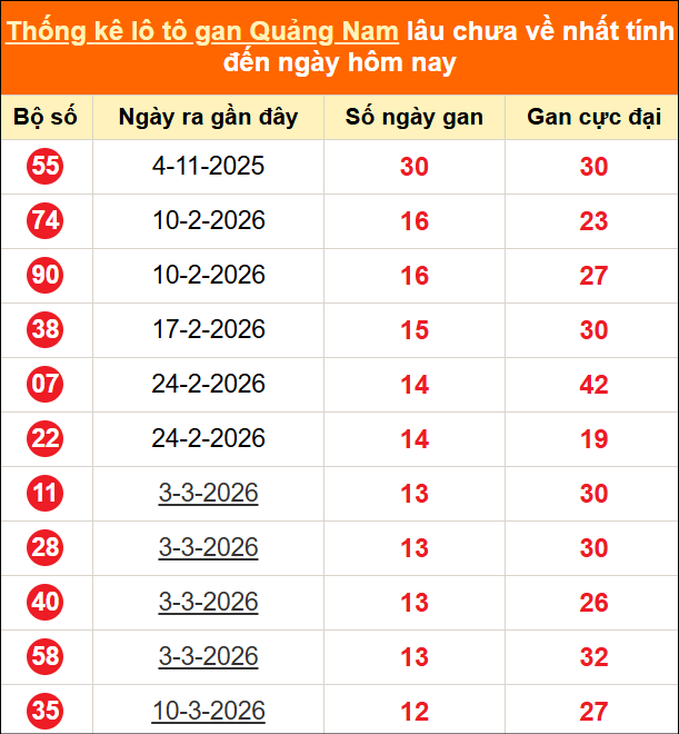 Bảng thống kê loto gan Quảng Nam lâu về nhất đến ngày 09/06/2026 Bảng thống kê loto gan Quảng Nam lâu về nhất đến ngày 09/06/2026