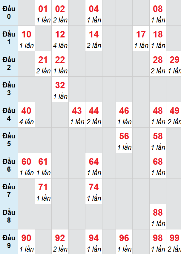 Bảng loto động Bạc Liêu rơi 3 ngày 09/06/2026
