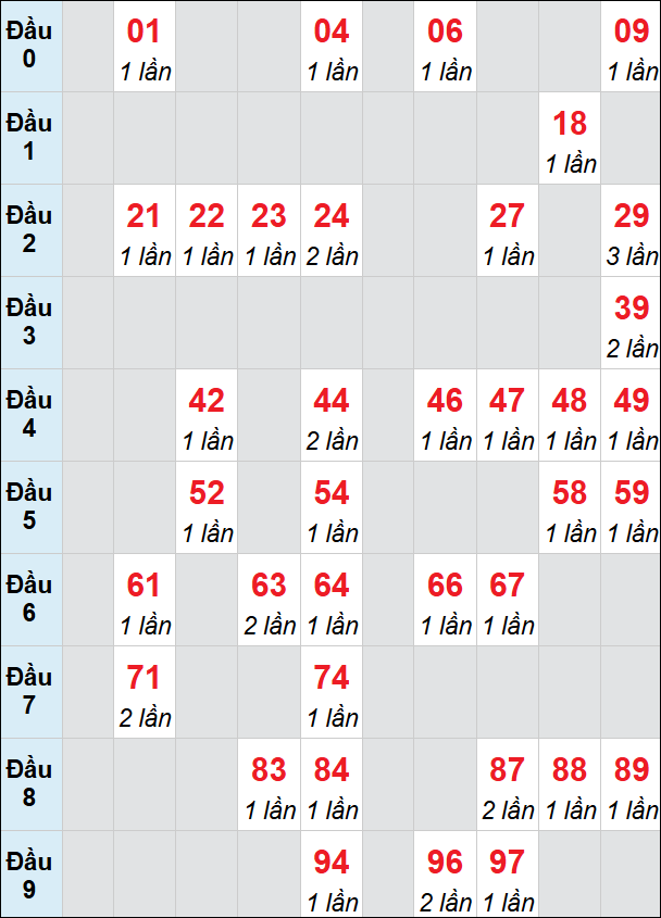 Bảng loto động Bến Tre rơi 3 ngày 09/06/2026