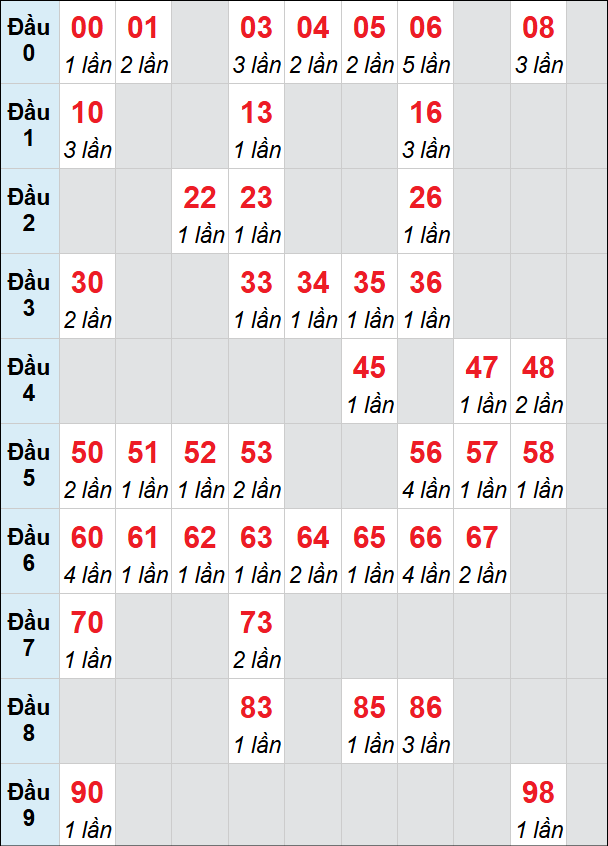 Bảng loto động XS VT rơi 3 ngày 09/06/2026