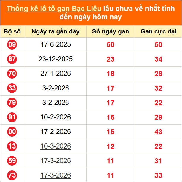Bảng thống kê lô gan BL lâu về nhất đến ngày 09/06/2026