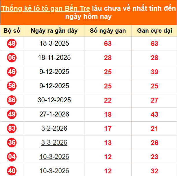 Bảng thống kê loto gan Bến Tre lâu về nhất đến ngày 09/06/2026