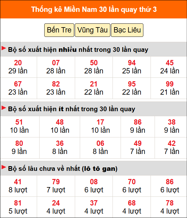 Thống kê nhanh MN ngày 9/6 thứ 3