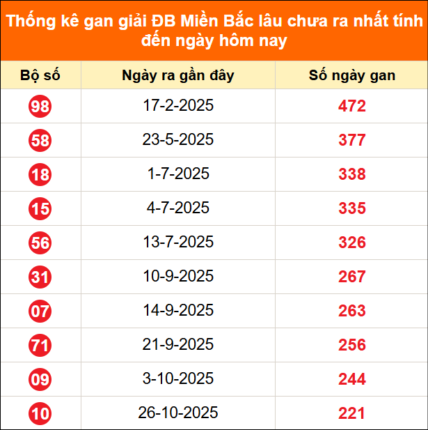 Bảng thống kê đặc biệt lâu chưa về ngày 09/06/2026