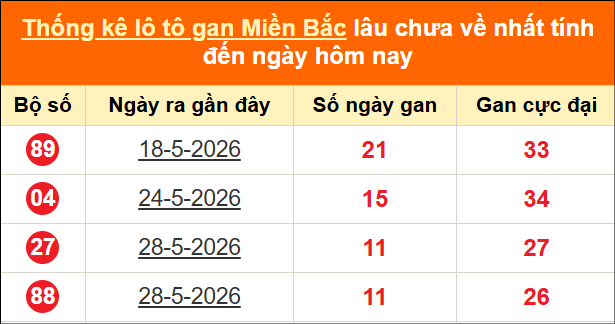 Thống kê lô tô gan tính đến hôm nay ngày 09/06/2026
