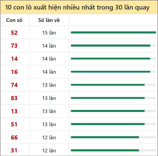Tk tần suất loto mb về nhiều nhất 30 ngày tính đến 09/06/2026