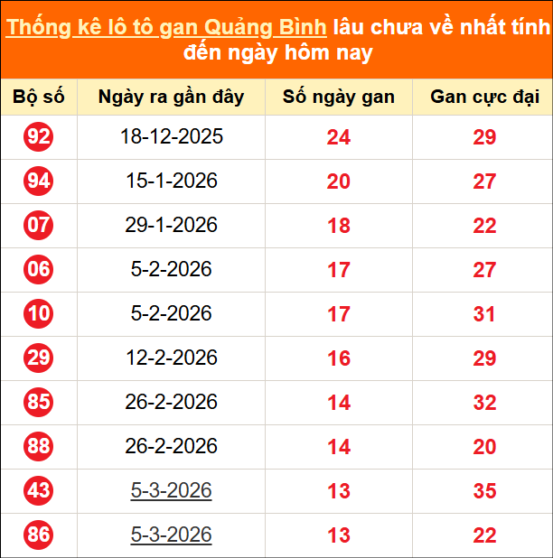 Thống kê loto gan Quảng Bình lâu về nhất đến ngày 11/06/2026
