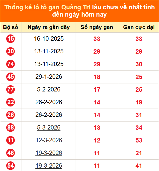 Bảng thống kê loto gan Quảng Trị lâu về nhất đến ngày 11/06/2026