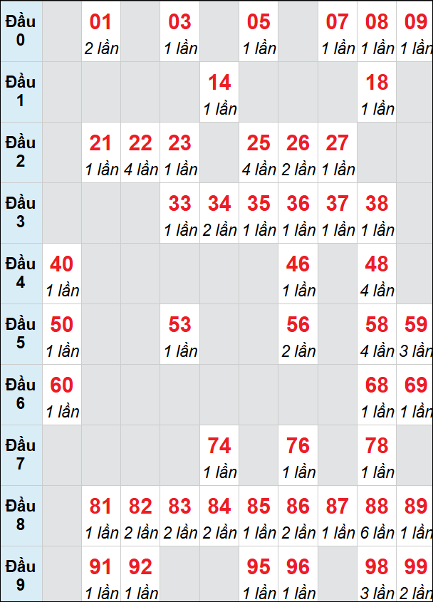 Bảng loto động XSDNG rơi 3 ngày 10/06/2026