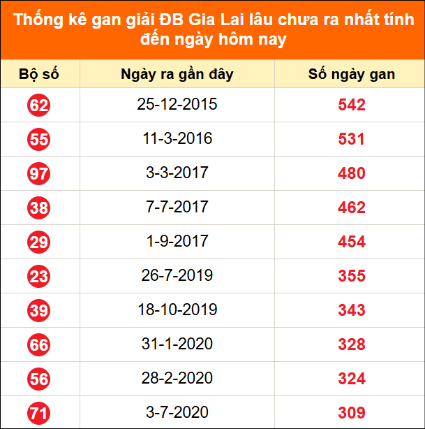 Thống kê GDB XSGL lâu chưa về ngày 12/06/2026