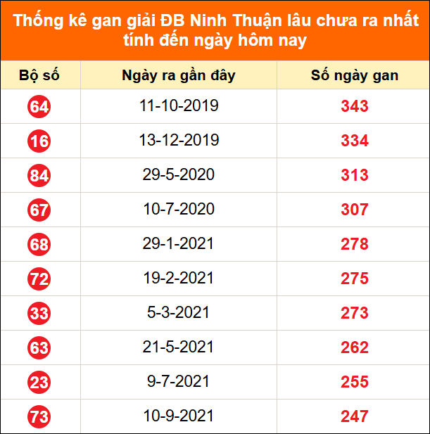 Bảng thống kê giải đặc biệt Ninh Thuận lâu chưa về 12/06/2026