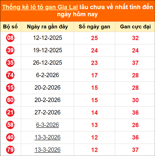 Thống kê loto gan Gia Lai lâu về nhất đến ngày 12/06/2026