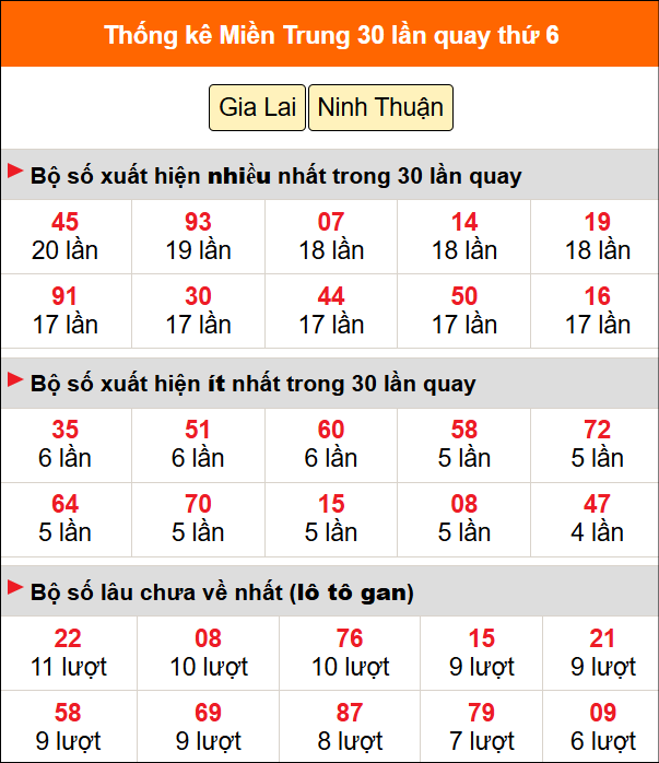 Thống kê nhanh MT ngày 12/6 thứ 6