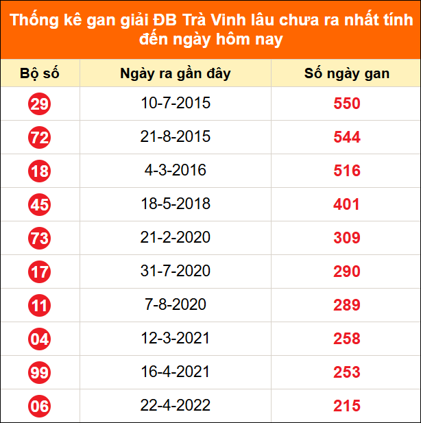 Bảng thống kê 2 số cuối đặc biệt XSTV lâu chưa về ngày 12/06/2026