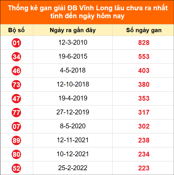 Bảng thống kê giải đặc biệt Vĩnh Long lâu chưa về 12/06/2026