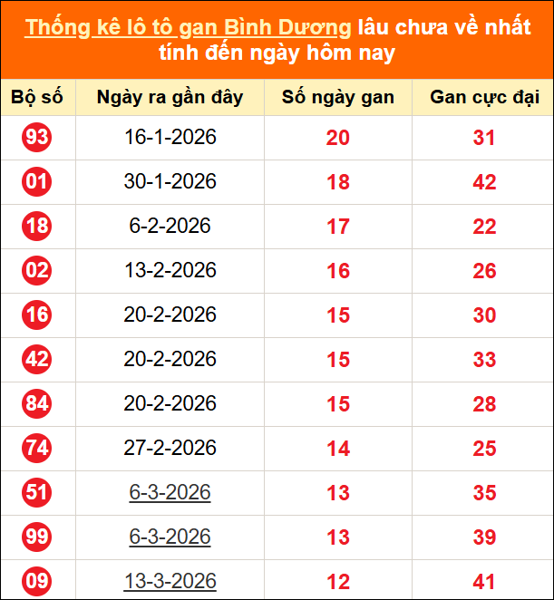 Thống kê loto gan Bình Dương lâu về nhất đến ngày 12/06/2026