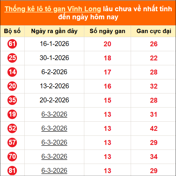 Thống kê loto gan Vĩnh Long lâu về nhất đến ngày 12/06/2026