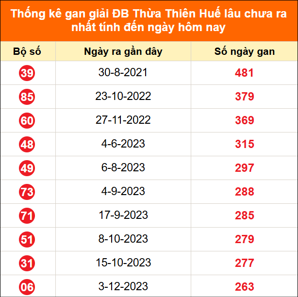 Bảng thống kê 2 số cuối đặc biệt Huế lâu chưa về ngày 14/6/2026