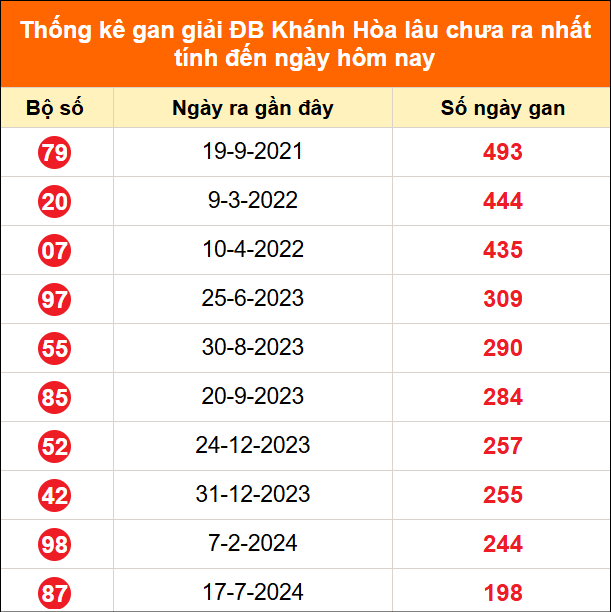 Thống kê GDB Khánh Hoà lâu chưa về ngày 14/6/2026