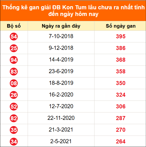 Bảng thống kê giải đặc biệt Kon Tum lâu chưa về 14/6/2026