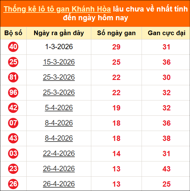 Thống kê loto gan KH lâu về nhất đến ngày 14/06/2026