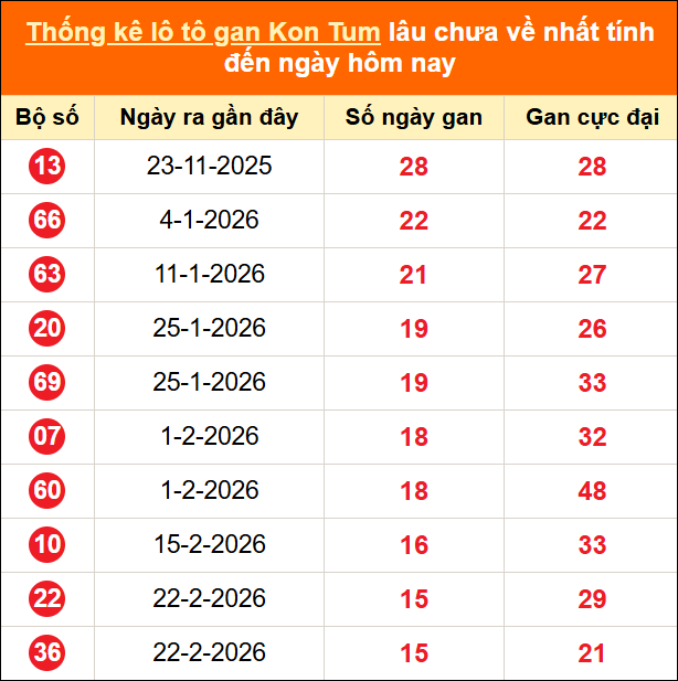 Bảng thống kê loto gan Kon Tum lâu về nhất đến ngày 14/06/2026