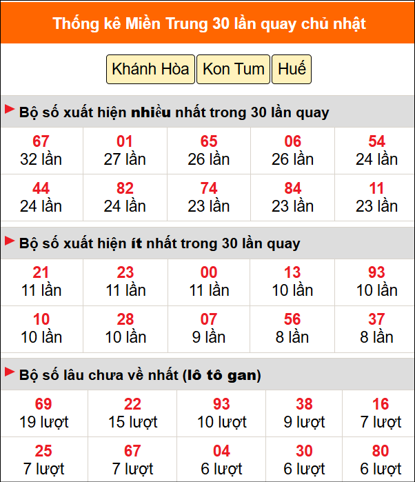 Thống kê nhanh MT ngày 14/6 chủ nhật