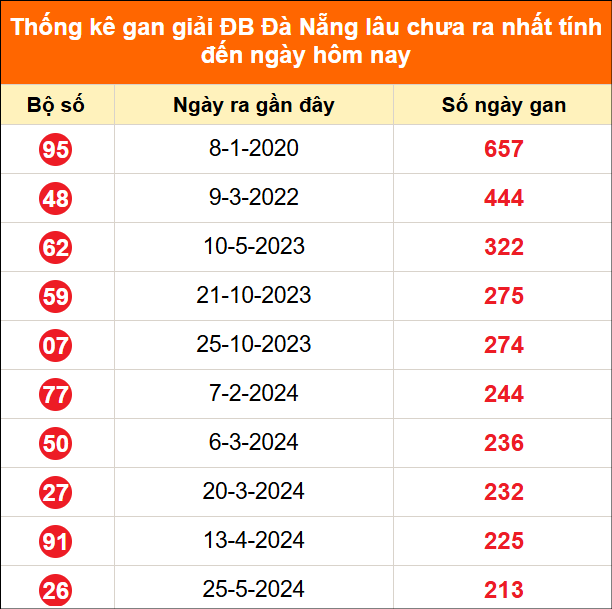 Thống kê GDB XSDNG lâu chưa về ngày 13/06/2026