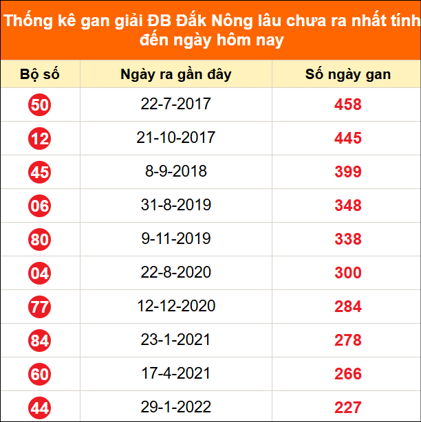 Bảng thống kê 2 số cuối đặc biệt XSDNO lâu chưa về ngày 13/06/2026