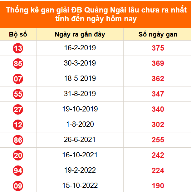 Bảng thống kê giải đặc biệt Quảng Ngãi lâu chưa về 13/06/2026