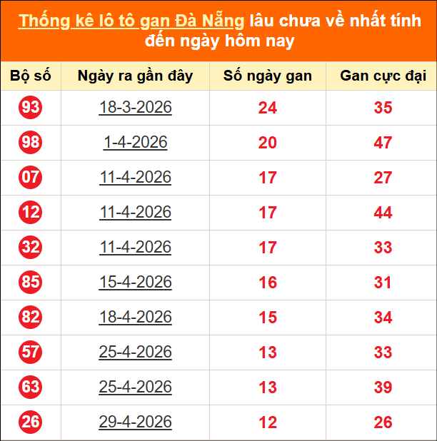 Thống kê loto gan thành phố Đà Nẵng lâu về nhất đến ngày 13/06/2026