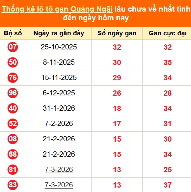 Bảng thống kê loto gan Quảng Ngãi lâu về nhất đến ngày 13/06/2026