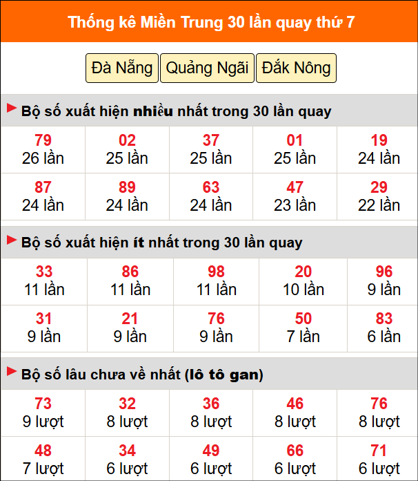 Thống kê nhanh miền Trung ngày 13/6 thứ 7