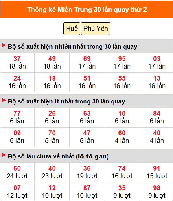 Thống kê nhanh MT ngày 15/6 thứ 2